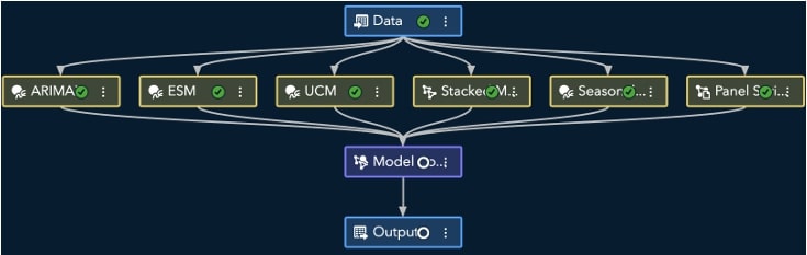 Forecasting Pipeline Models and Workflow
